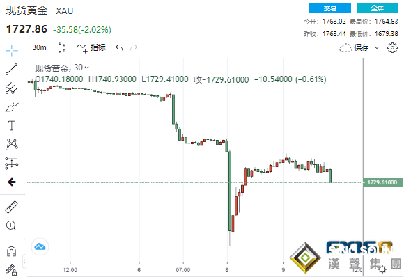 又是一波下跌！巨量賣單涌現黃金再下破1730美元 市場恐已對非農反應過度？