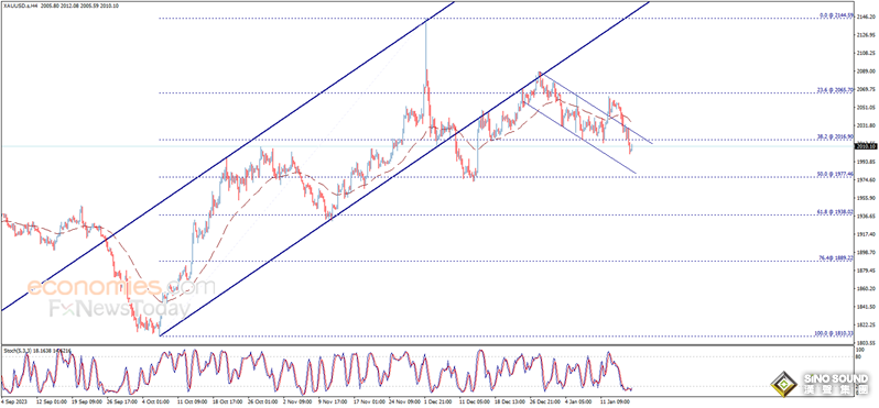 突發行情！金價短線急漲逼近2015美元 小心這一因素讓市場變臉 歐元、英鎊、日元和黃金最新交易分析