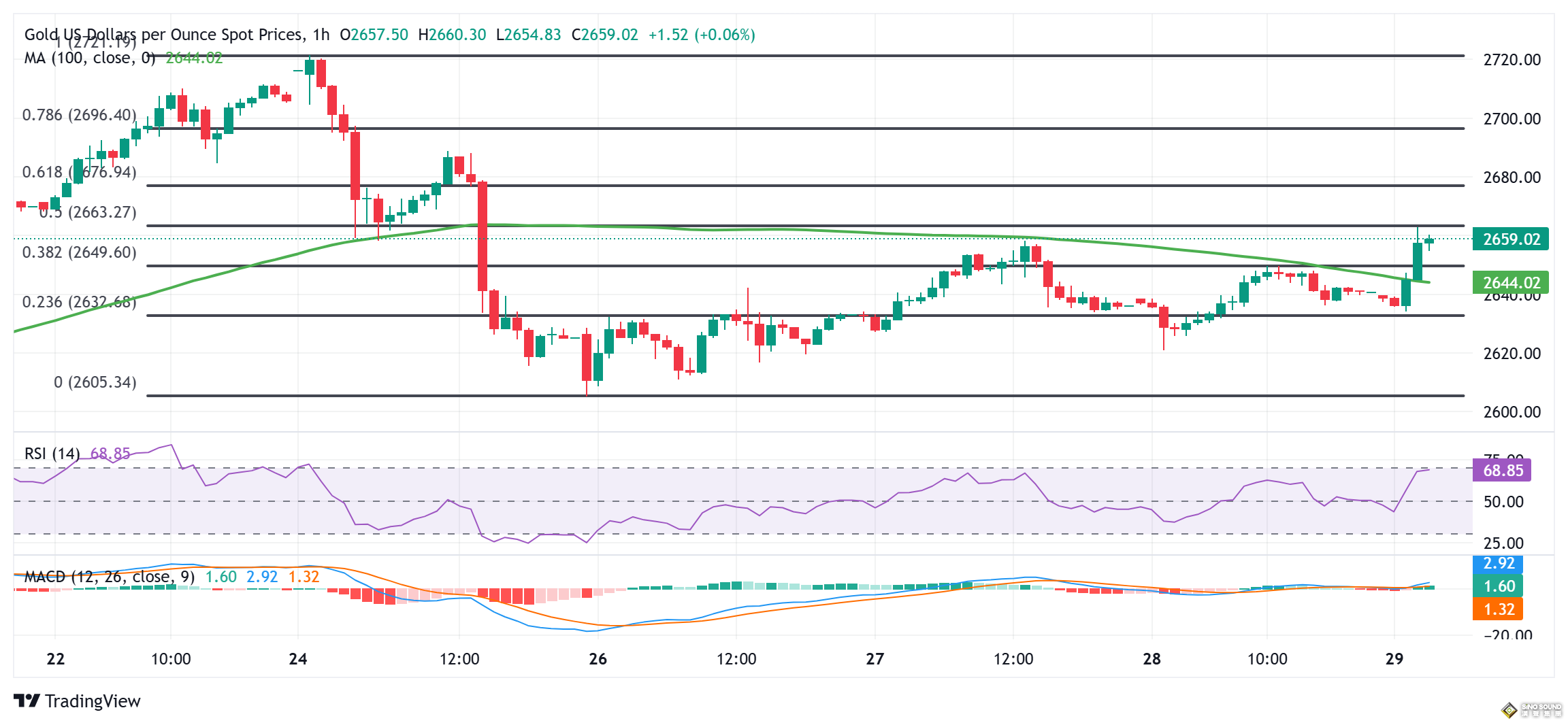 黃金突然大漲的原因找到了！金價接下來如何走？FXStreet分析師最新金價交易分析