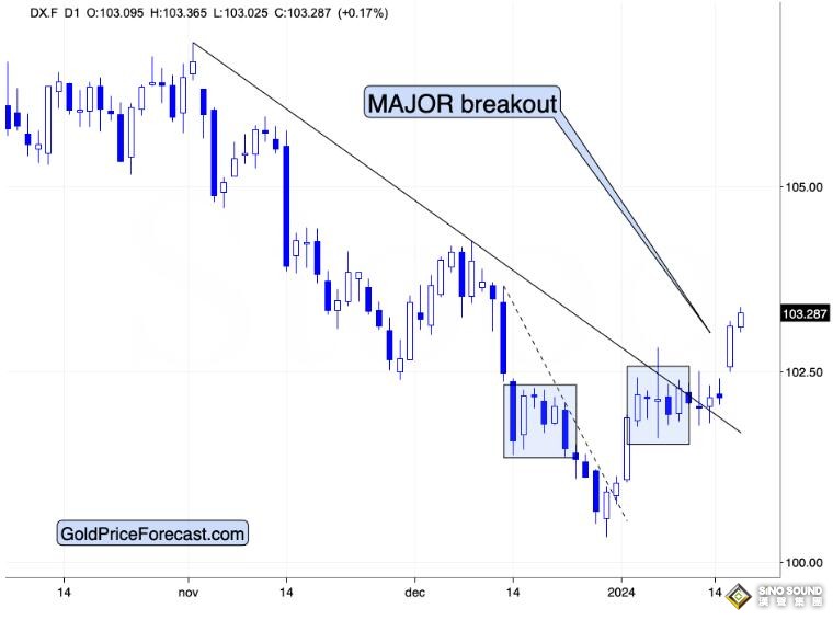 兩張技術圖看黃金“不對勁”！貴金屬分析師：匯市突破已獲驗證 “金價恐將下跌100美元”