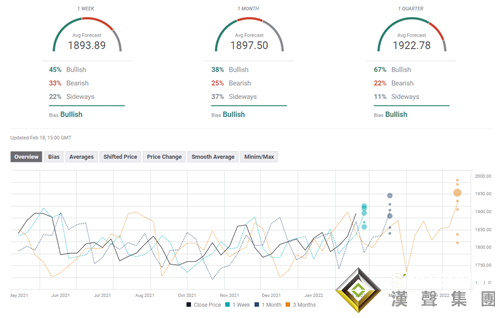 黃金前瞻：忐忑不安！俄烏局勢驚現多重反轉 黃金怒破1900后驚現不祥之兆、警惕60美元大跌風險