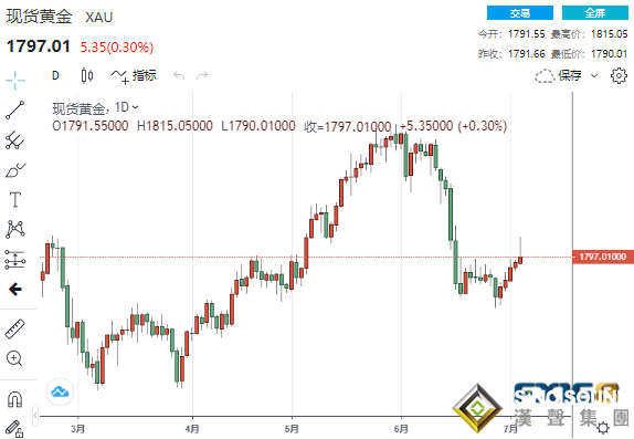 多頭突然大爆發的關鍵原因找到了!黃金擊穿1800后回落 金價將向1900發起沖擊? 多頭突然大爆發的關鍵原因找到了!黃金擊穿1800后回落 金價將向1900發起沖擊?
