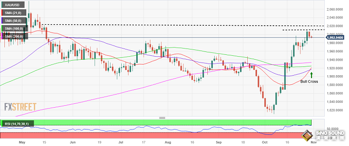 黃金技術面重大突破！“黃金交叉”確認形成 金價下跌或是買入良機