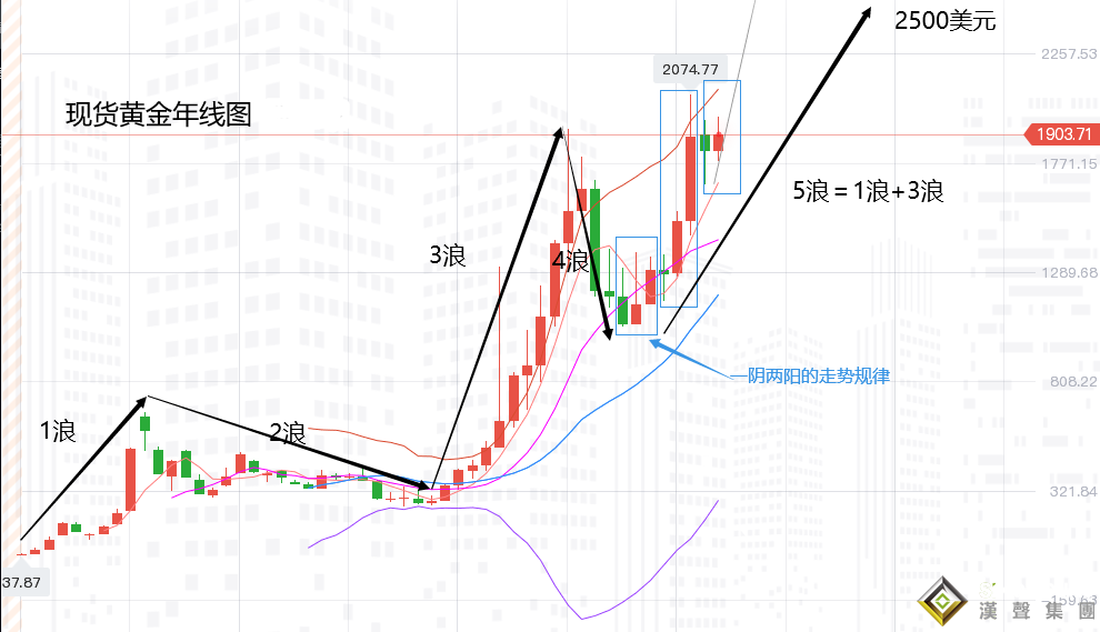 張堯浠：黃金2月漲超百美元、3月等待回調修正再發力