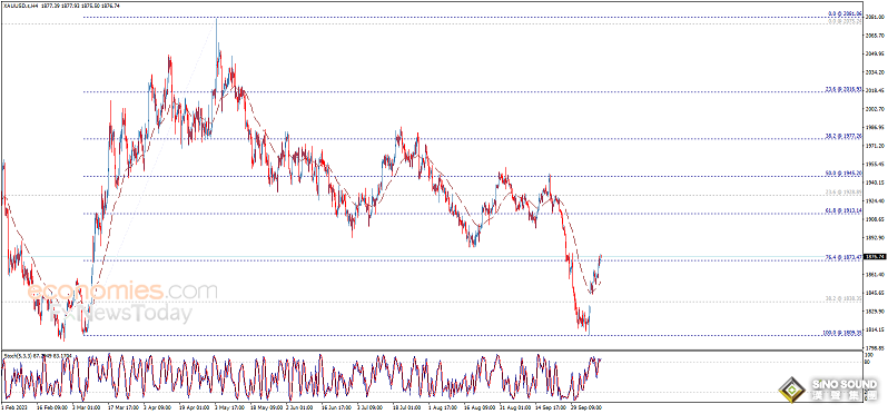 突發行情！金價剛剛急漲觸及1880 黃金交易分析：金價恐還有近35美元大漲空間