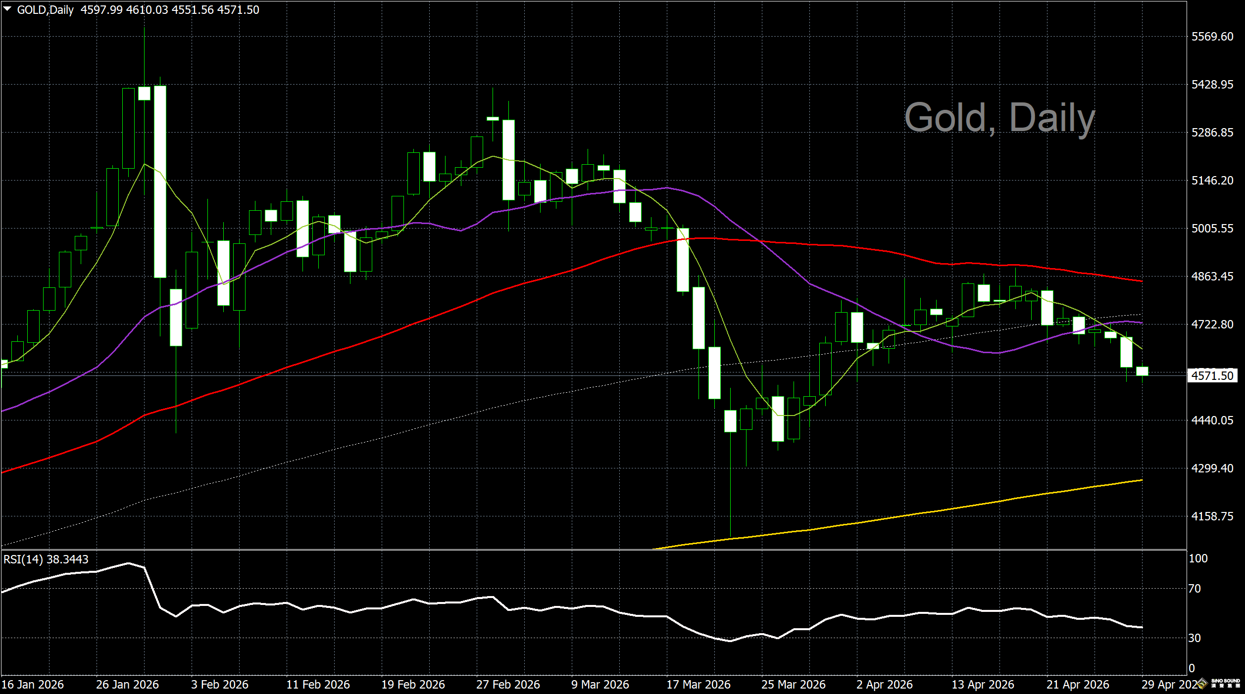 漢聲李義文:[4月29日]利率決議在即 金價延續跌勢