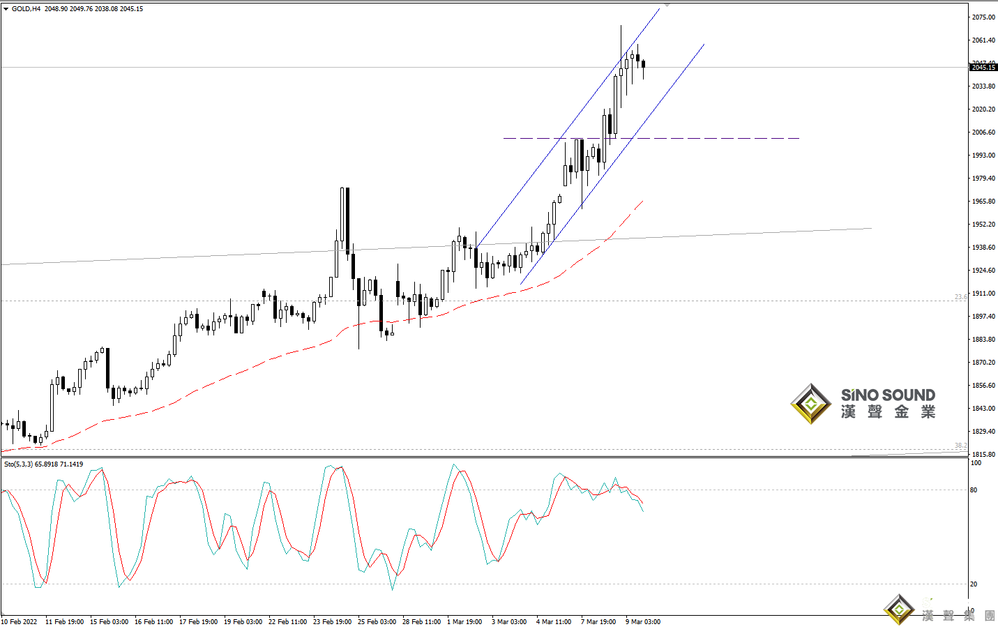 歐陽承曦：金價繼續實現上方目標