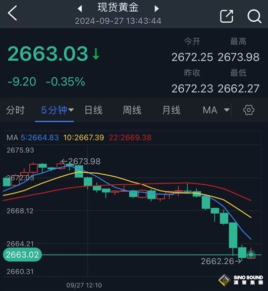 黃金短線突然跳水！金價日內重挫近10美元 分析師最新金價技術走勢分析v