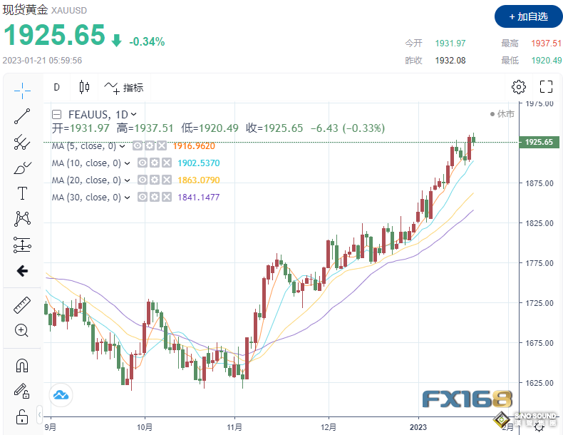 黃金再上演高臺跳水！警惕下周金價或因中國遭遇回調