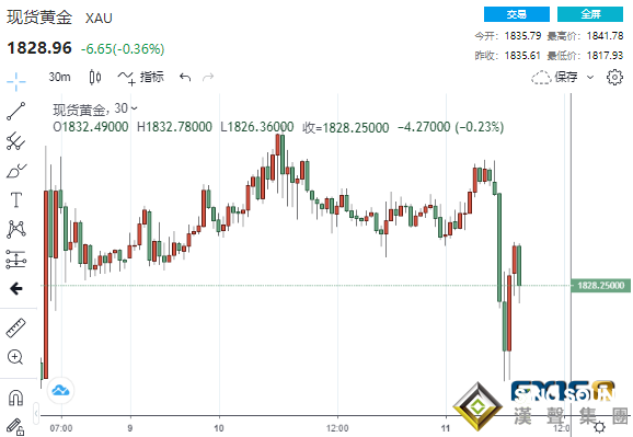 黃金短線急跌24美元后前景不容樂觀？分析師：后市恐測試1800水平