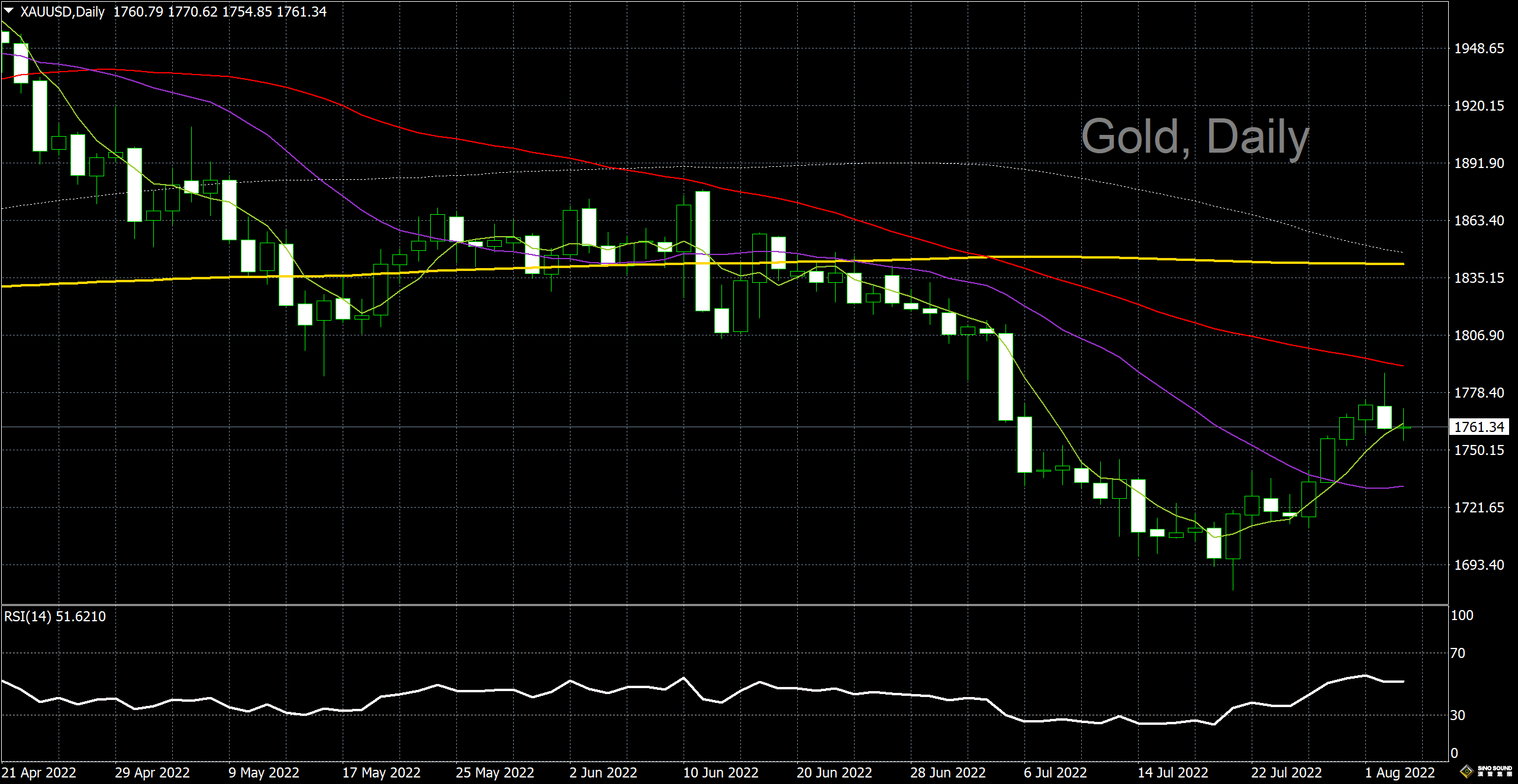 漢聲李義文:[8月3日]美元低位翻漲 黃金借勢回調