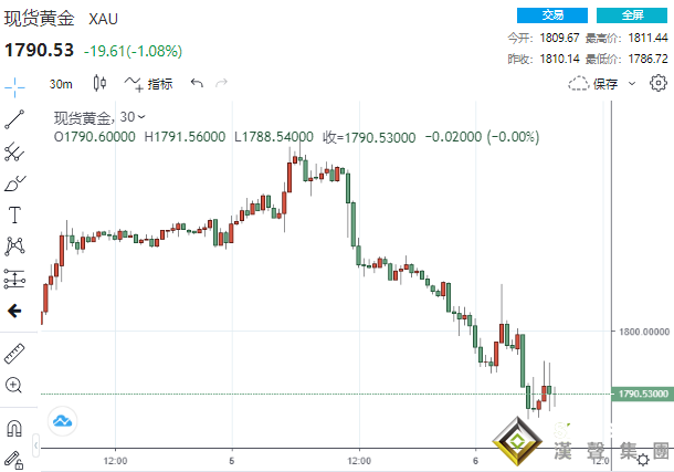 節節敗退！美聯儲再傳來“鷹”聲 黃金連失三關、多頭靜待非農壓軸大戲登場