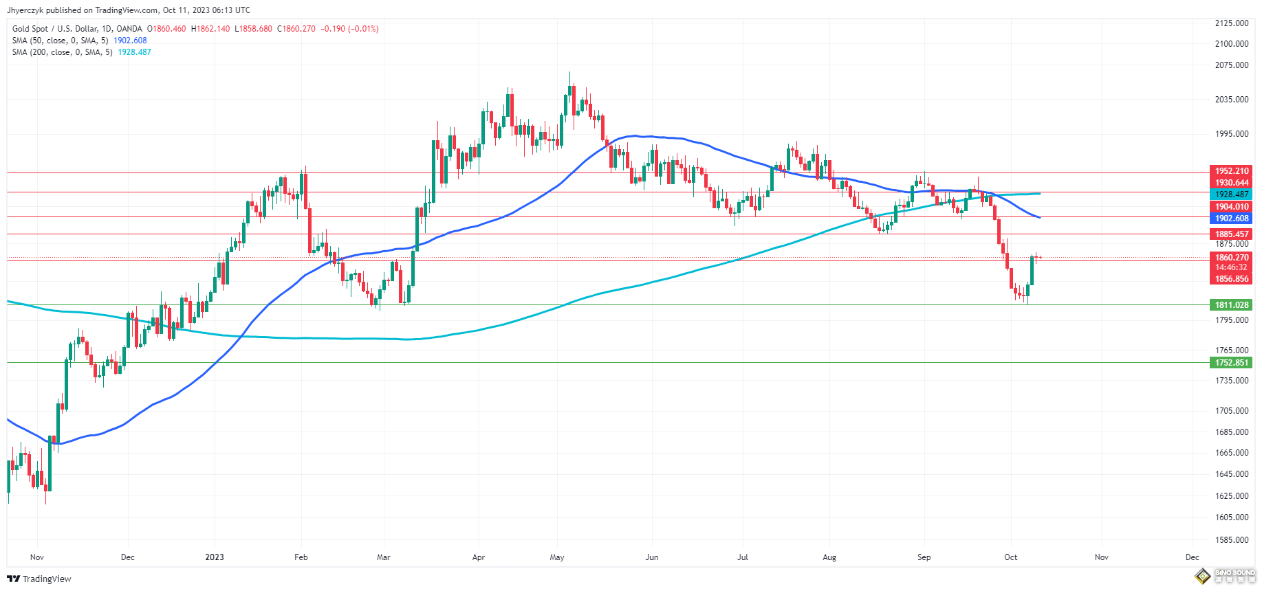 兩大利好席捲而來！黃金1867短線沖高 FXEmpire：金價克服這關鍵阻力將逆轉上行