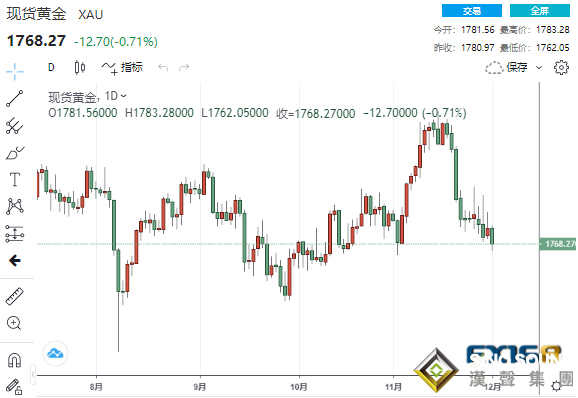 節節敗退！鮑威爾與耶倫唱雙簧嚇壞多頭 黃金下挫至一個月低點、非農恐再引爆一波跌勢？