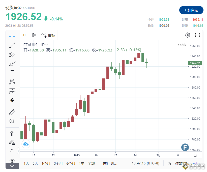 黃金周評：大行情！金價連續六周上漲 經濟數據喜出望外 2000美元大關勢在必得？