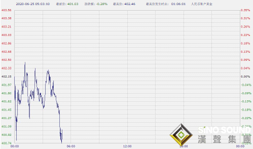 美國確診病例激增、黃金與美股同遭拋售 紙黃金紙白銀早盤漲跌互現