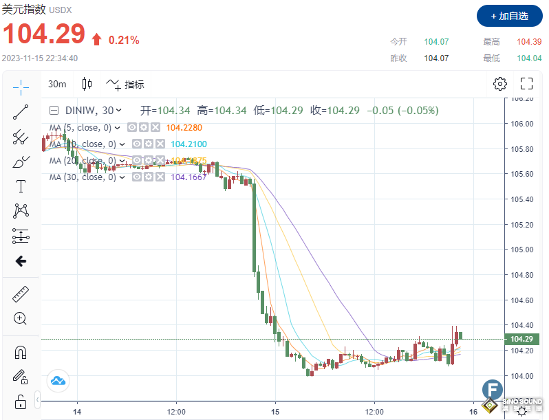 重磅！PPI數據創新低！金價跳水，險破1960 經濟冷卻足以讓美聯儲貨幣政策路徑“清晰”？