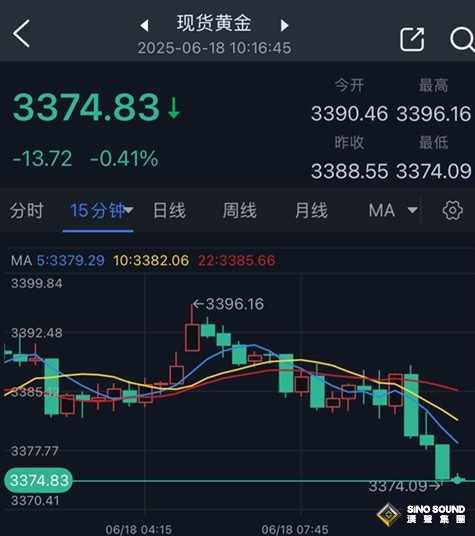 黃金拋售潮突襲！金價較日高回落逾20美元