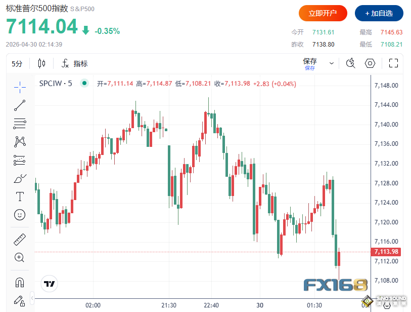 美聯儲驚現罕見分裂！8:4投票創1992年來最大分歧 美元急漲、黃金美股攜手跳水