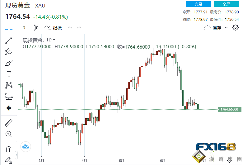 美國經濟數據再呈“井噴”之勢 非農報告周五重磅來襲 黃金尚未完全走出困境