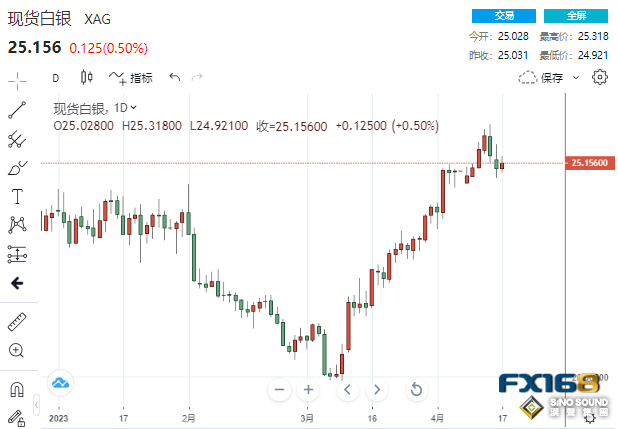 美元王者搖搖欲墜！知名投行：這一資產已悄悄飆升20% 更大升勢還在後頭