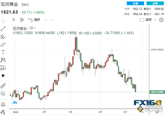 貴金屬全軍覆沒！美元直逼105大關 黃金崩跌30美元、鈀金一度重挫超8%