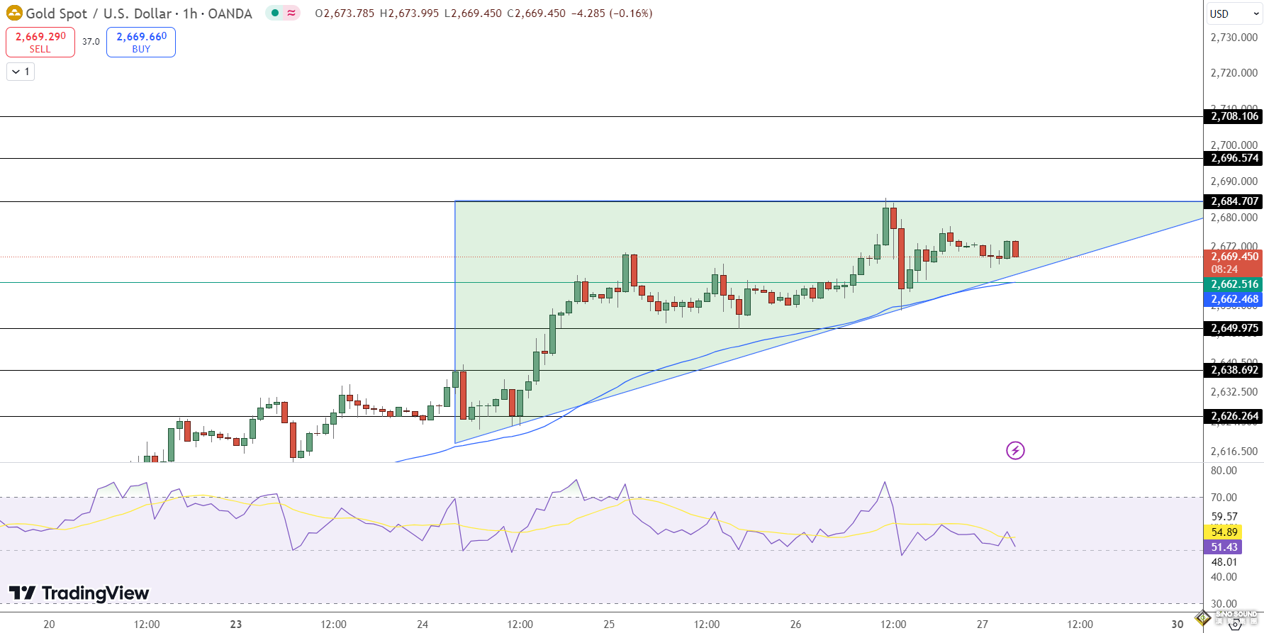 小心美國PCE突然爆出意外！黃金2667醞釀新一輪多頭 消費者信心指數蓄勢登場