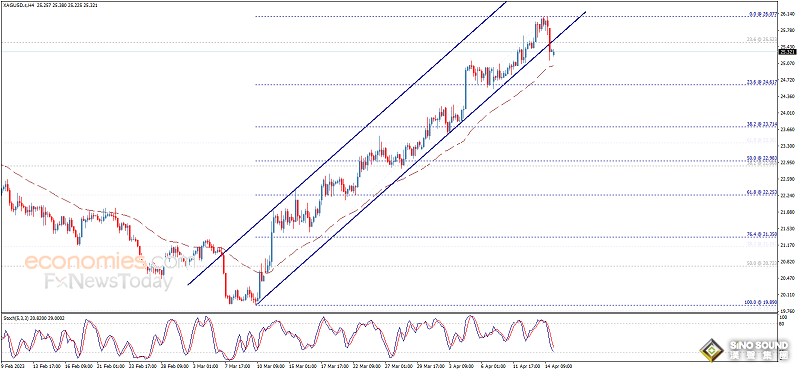 白銀短線急漲逼近重要水準！白銀日內交易分析：若突破該位 銀價前景將轉為看漲