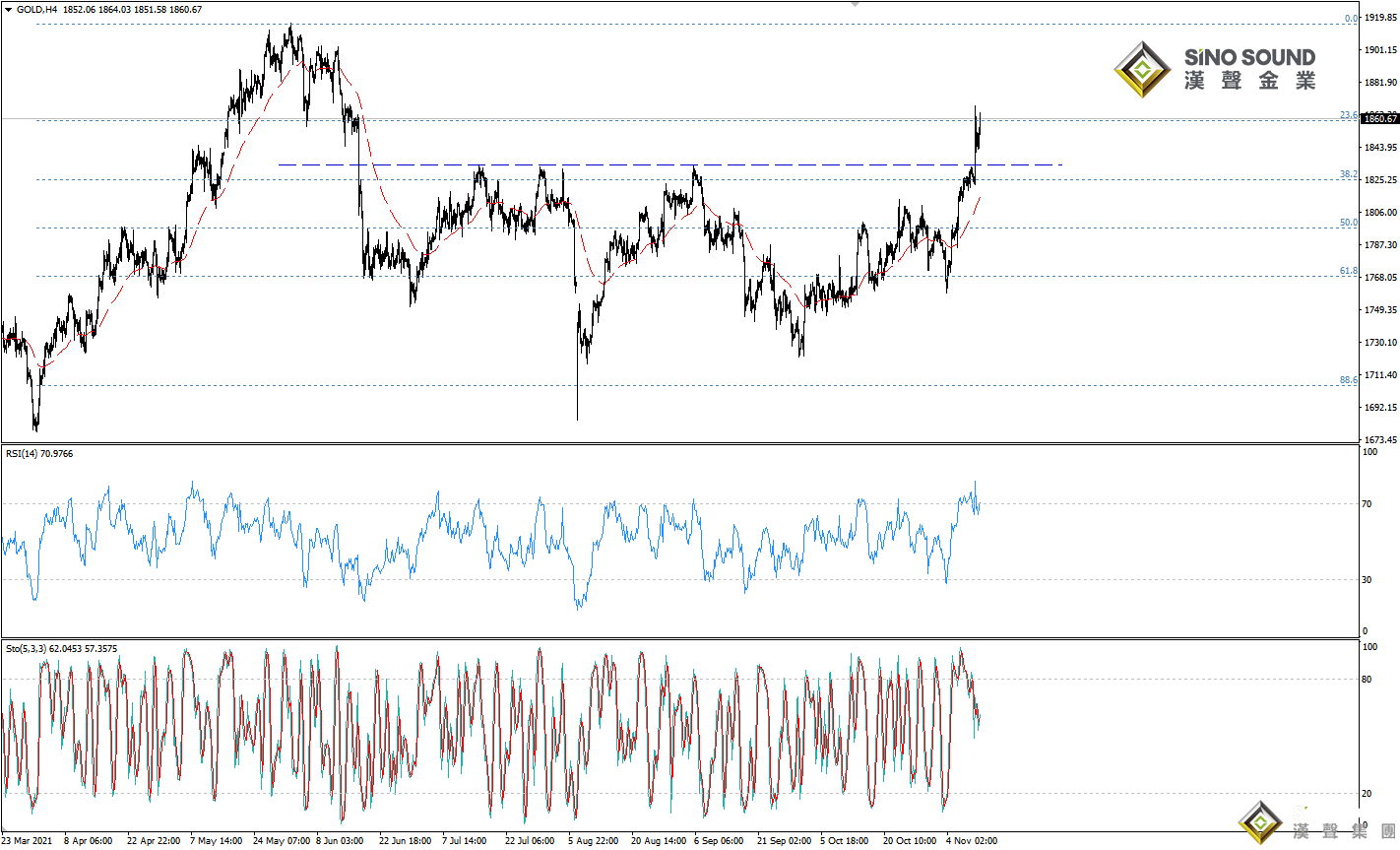 歐陽承曦:金價沖擊上方目標