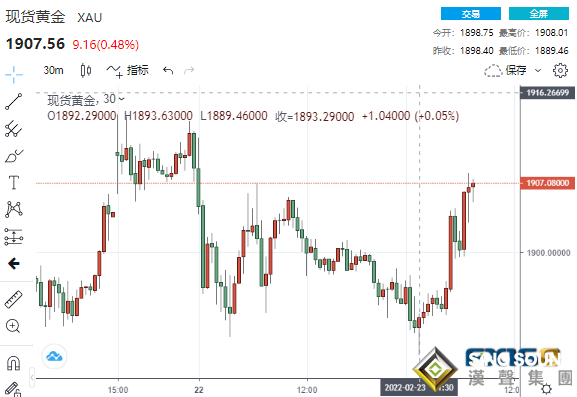 1分鐘成交5.45億美元！新歐新一輪制裁接踵而至 黃金暴拉近20美元、這一貴金屬大漲近4%
