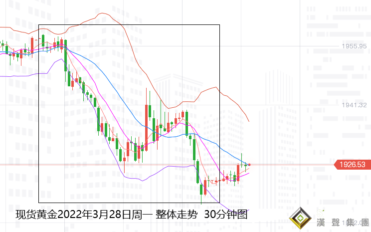 張堯浠：俄烏傳好加息預期再推、黃金有待周圖回落完結