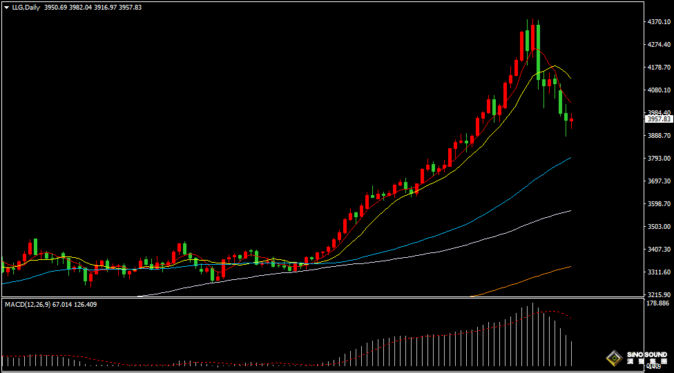 漢聲張新才:[10月29日早評]金價創三周新低後反彈回升，短線阻力在4000美元附近
