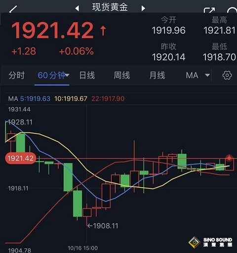 美聯儲重量級票委突然“放鴿”嚇壞美元多頭！金價強勢反攻 “恐怖數據”今日重磅來襲