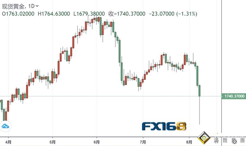 徹底崩潰了？！黃金一度暴跌觸及1680，白銀更是狂泄10% 背后原因是……