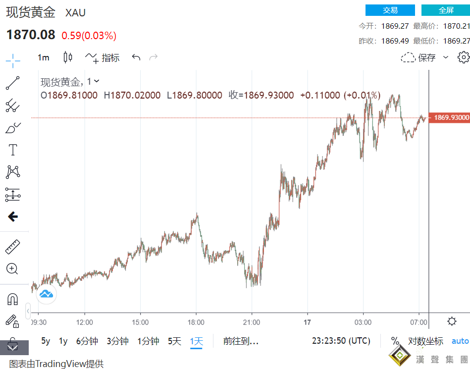俄烏戰局仍危！原油短線突拉V型嚇壞市場 黃金1870多頭大爆發 美聯儲老鷹放軟促美元走軟