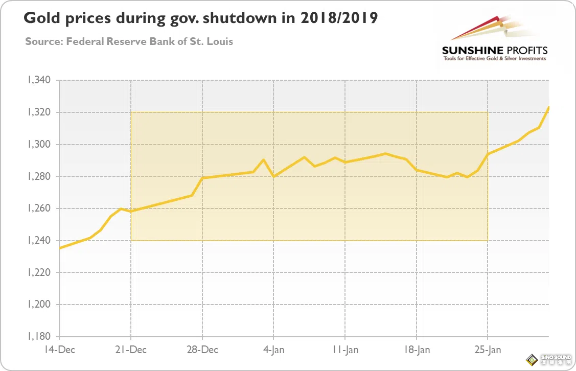 太反常！以史為鑒：美國政府停擺期間 黃金不升反跌、美股“漲”聲響起