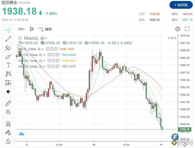金價暴跌，下破1940！鮑威爾鷹派指引“疊加”地緣政治風險溢價回落，多頭徹底“投降”