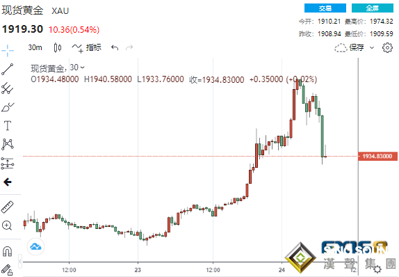 怎么回事？24億美元拋單砸盤黃金“崩跌”50美元 烏克蘭總統宣布成立“反普京聯盟”