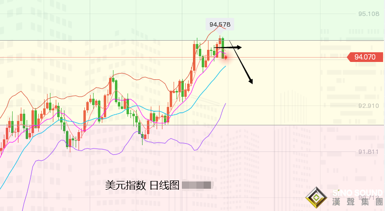 張堯浠：美亦減碼通脹且加劇、黃金飆升遇阻周尾回落后多