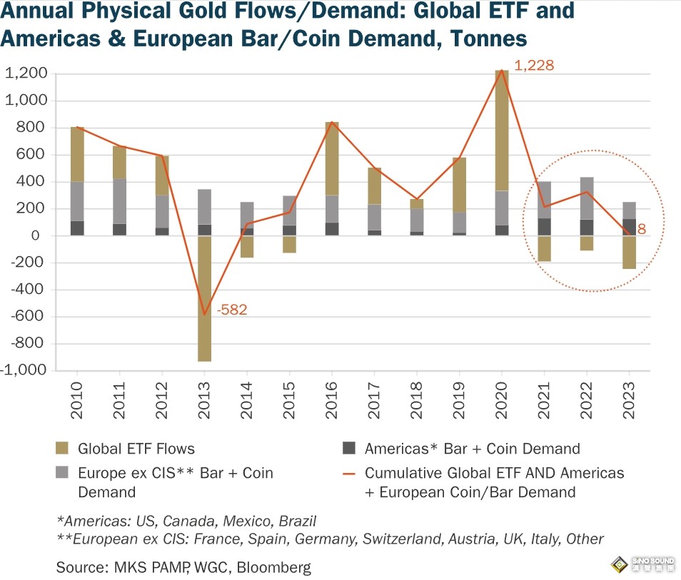 前所未見！西方掀起一場“黃金歷史性對沖事件” 分析師重磅信號：TA超越了基本面影響力