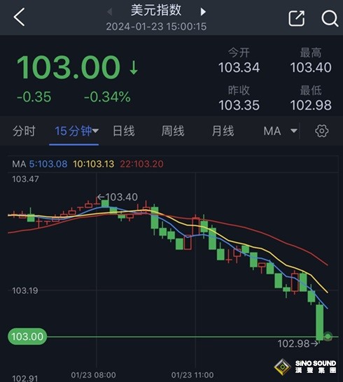 大行情突襲！美元/日元日內大跌逾100點 金價大漲逾15美元 黃金一分鐘成交逾2億美元