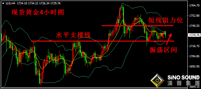 漢聲張新才:[5月26日晚評]日內金價維持整理,晚間關注突破方向