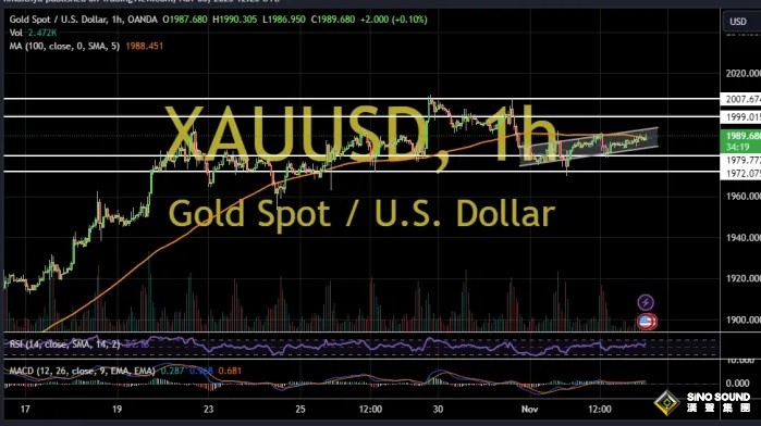 黃金短線突然急跌！金價剛剛跌破1985 兩張圖看黃金技術前景 投資者該如何獲利了結？