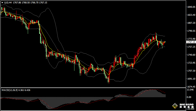 漢聲張新才:[8月4日早評]昨晚美聯儲官員再發鷹調，金價反彈上漲有所放緩