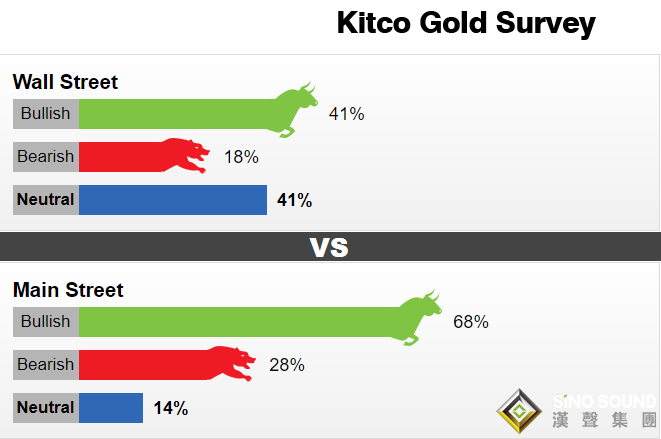 黃金突遭“瓶頸”期！Kitco調查：1800大關圍而不破 華爾街情緒悄然轉變、美聯儲或成多頭“救命稻草”？