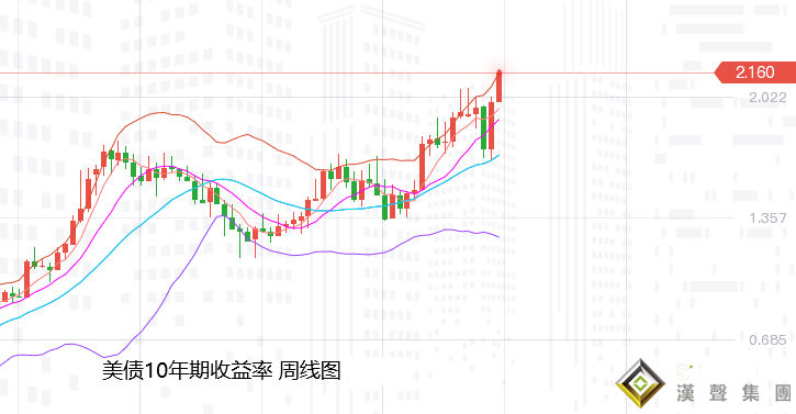 張堯浠：避險觸頂加息預期回歸、黃金繼續關注回調力度