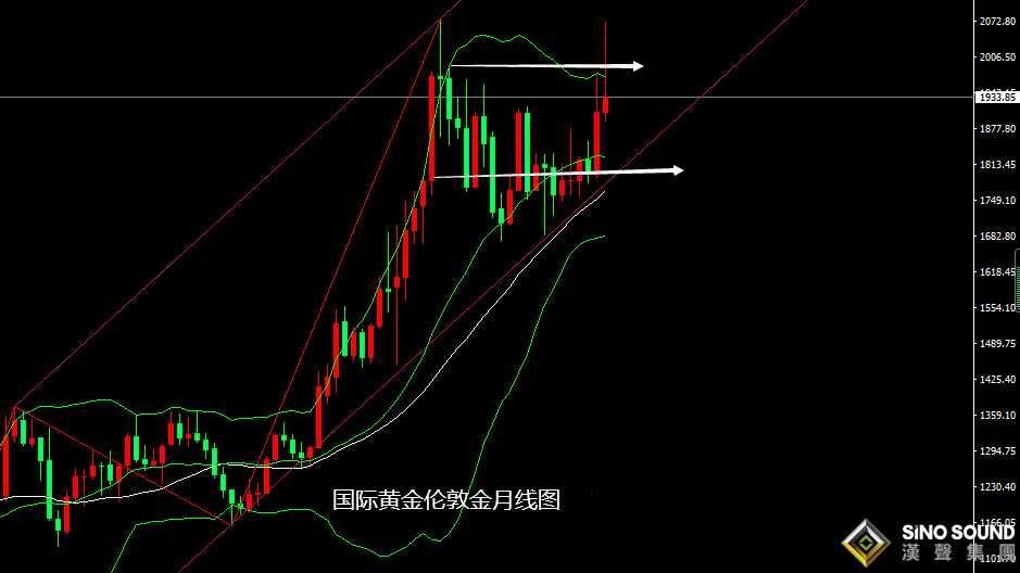 張堯浠：加息計畫壓力有限、黃金尋機企穩偏震盪走強