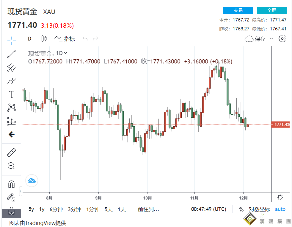 非農前全球市場大吹風！Omicron損害風險遭降評 黃金觸7周低點、美元微漲 原油迎利多逆轉收高