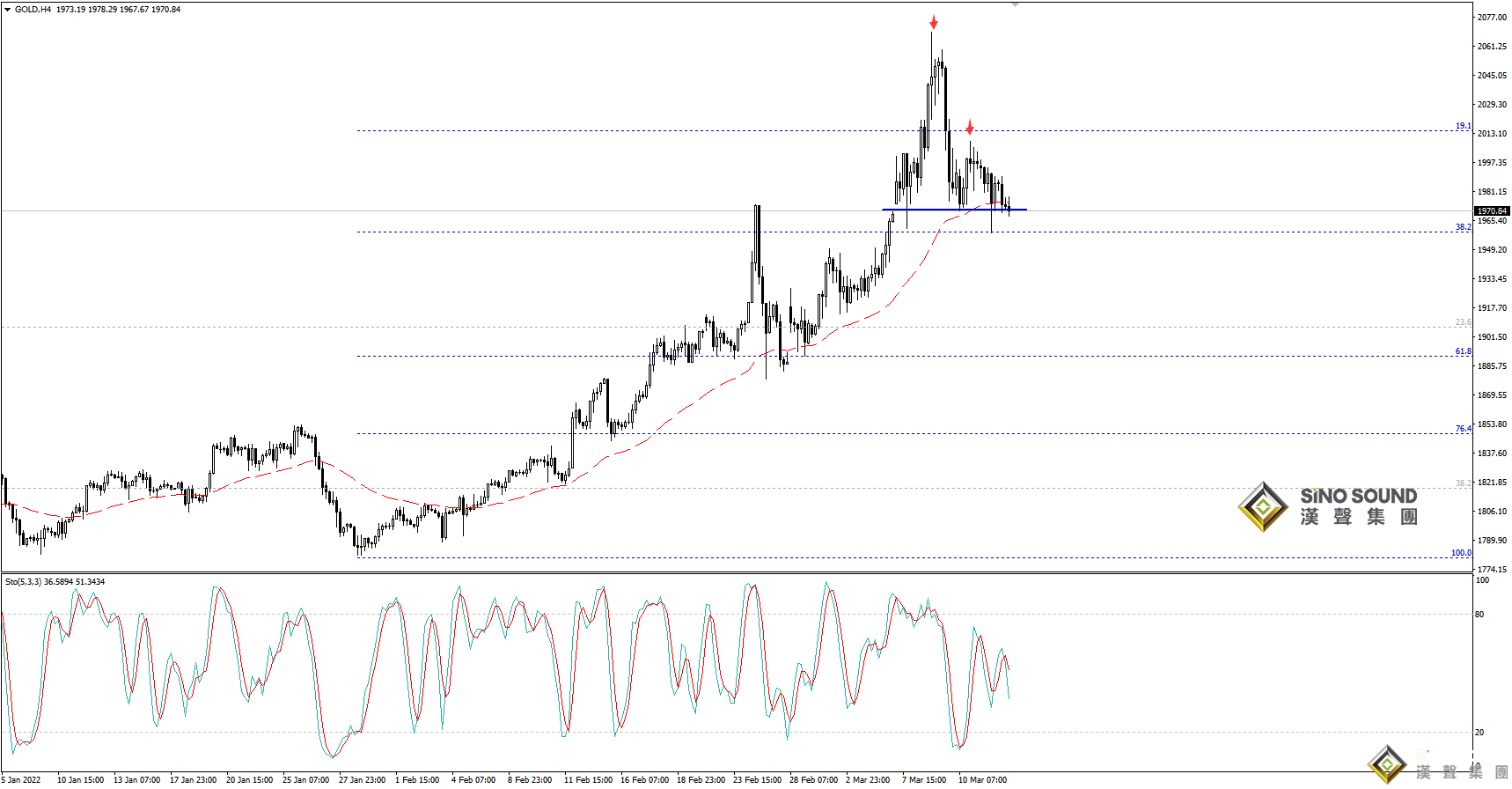 歐陽承曦：金價構築看跌形態