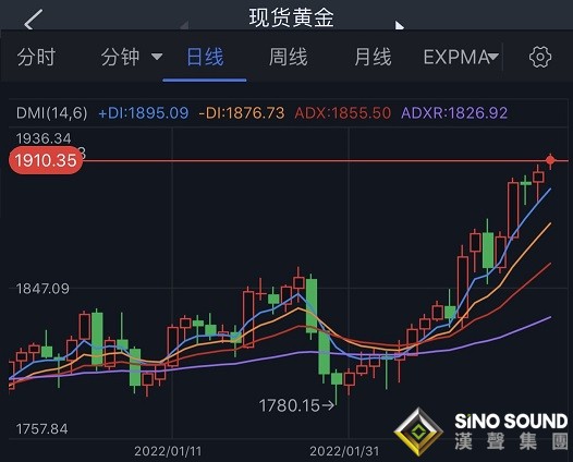 金價飆漲之際黃金大空頭發聲！瑞銀：金價只是“短暫”走強 年底恐暴跌至1600美元